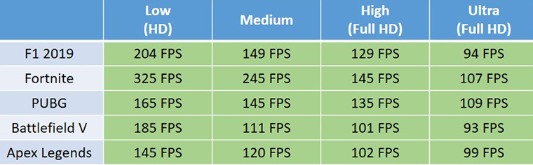 Bảng hiệu năng trung bình của card đồ họa rời NVIDIA GeForce GTX 1660 Ti trên các tựa game phổ biến 