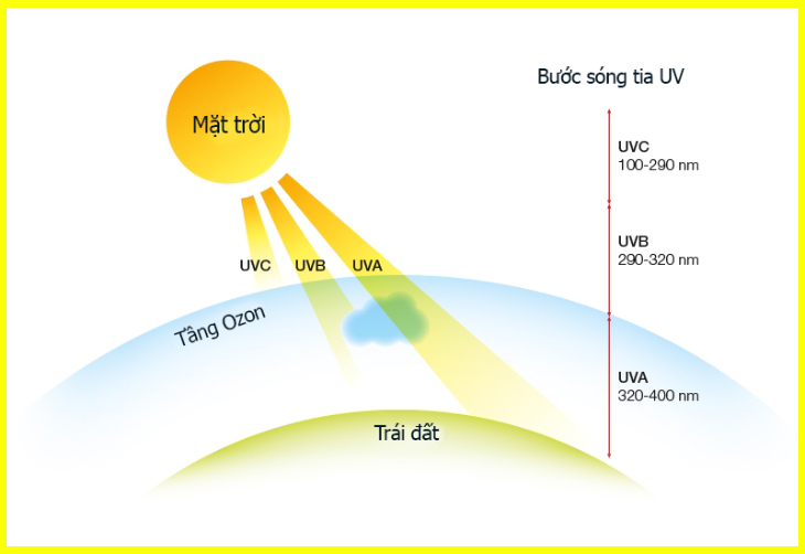 Tác hại của tia cực tím (UV) lên mắt, da quanh mắt, cách chọn mắt kính bảo vệ