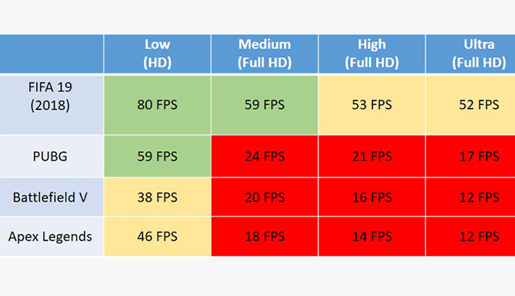 Bảng hiệu năng trung bình của card đồ họa rời GeForce MX230 trên các game phổ biến