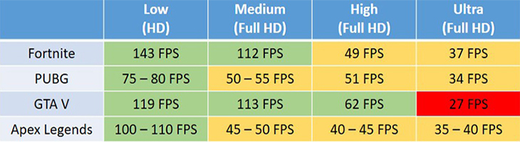 Bảng hiệu năng trung bình của GeForce GTX 1050 (Max-Q) trên các tựa game phổ biến