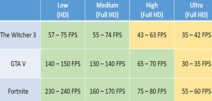 Bảng thống kê hiệu năng trung bình của card đồ họa rời GeForce GTX 1650 Max-Q trên các tựa game phổ biến 
