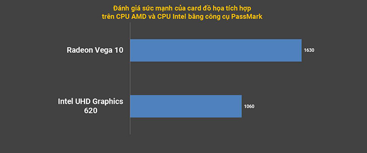 So sánh Radeon Vega 10 và UHD Intel Graphics.