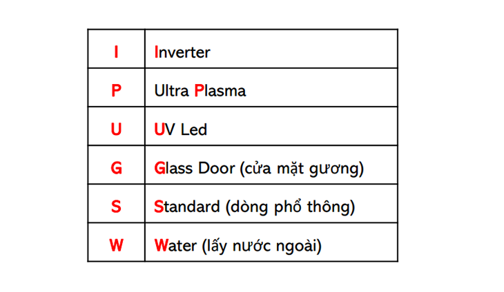 Cách đọc tên hãng tủ lạnh AQUA (SANYO) > Ký hiệu thể hiện các tính năng trang bị trên tủ