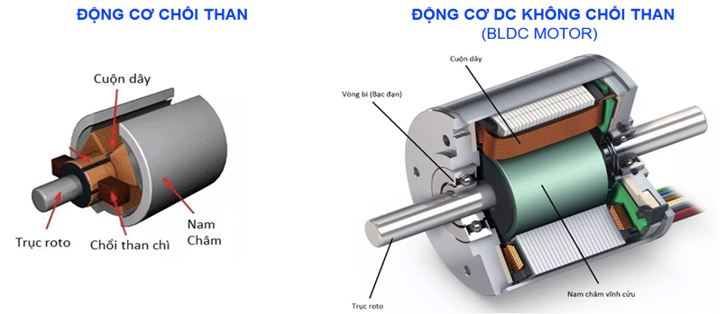 - Động cơ truyền động trực tiếp Inverter không chổi than Tổng quan dòng máy giặt Aqua năm 2019 > - Động cơ truyền động trực tiếp Inverter không chổi than