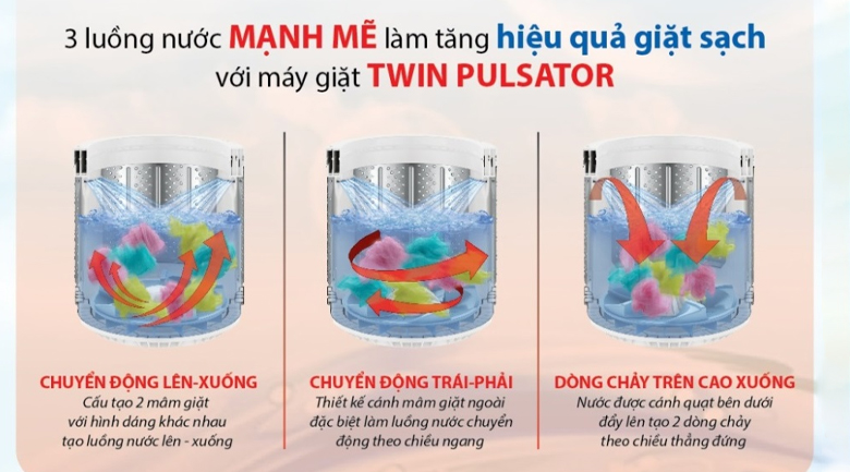 Mâm giặt kép Twin Pulsator Tổng quan dòng máy giặt Aqua năm 2019 > Mâm giặt kép Twin Pulsator