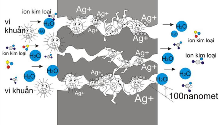 Nano AG+ kháng khuẩn, khử mùi Tổng quan dòng máy giặt Aqua năm 2019 > Nano AG+ kháng khuẩn, khử mùi