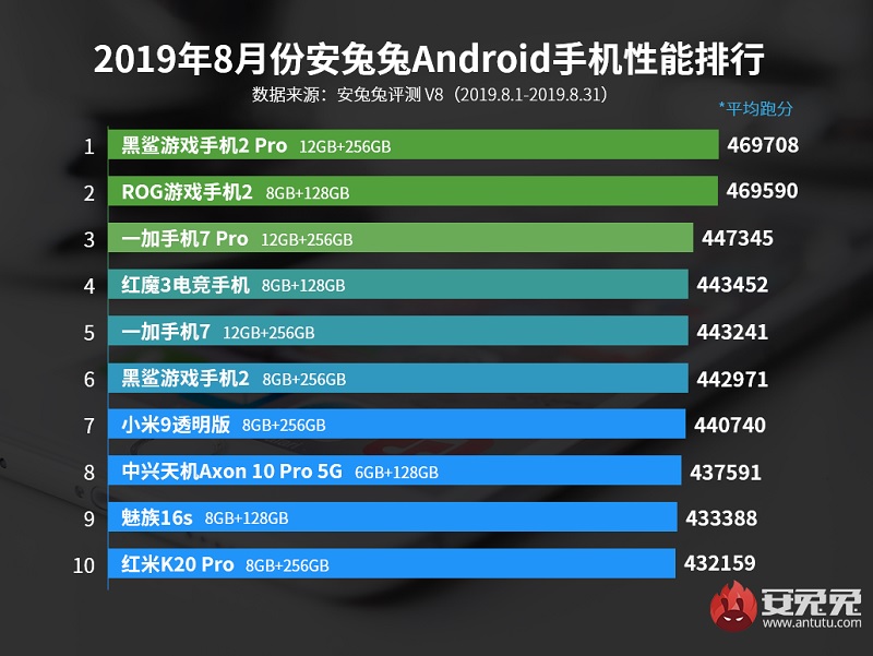 top antutu