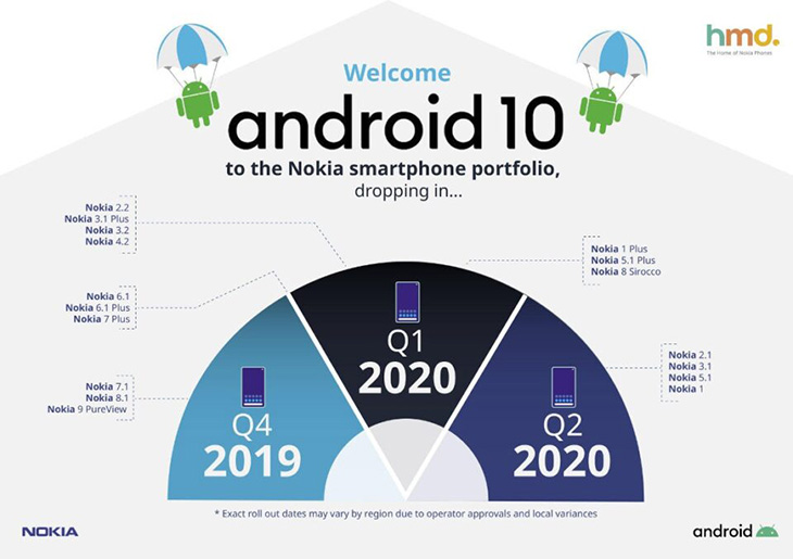 Lịch trình cập nhật Android 10 của nokia