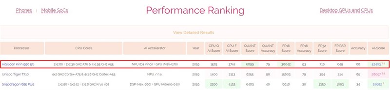 Kirin 990 5G đứng đầu, Snapdragon 855 Plus hạng 3 trên AI Benchmark
