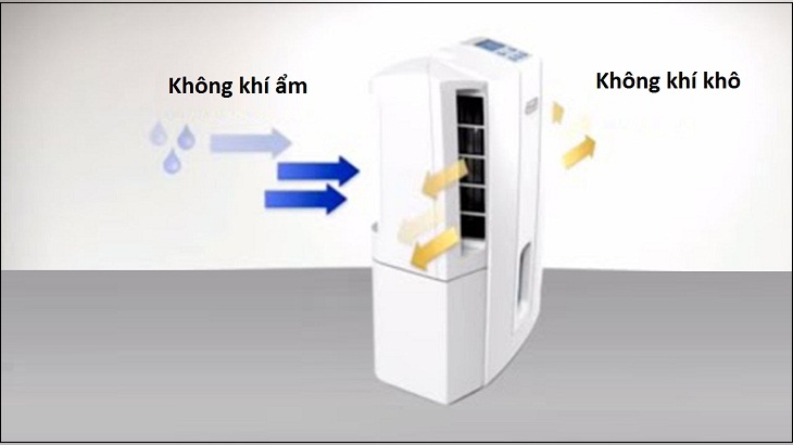 Định nghĩa, nguyên lý hoạt động máy hút ẩm