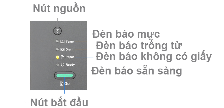 Đèn báo không có giấy hoặc kẹt giấy