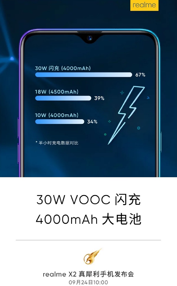 Poster xác nhận dung lượng pin và thời gian sạc của Realme X2 bằng công nghệ sạc nhanh VOOC 30W