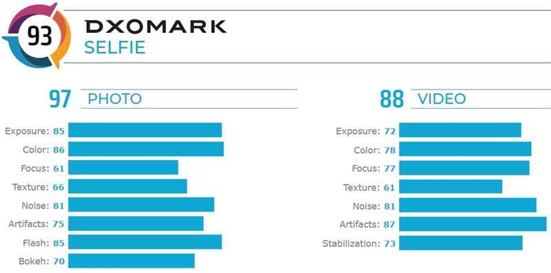 Camera selfie của Huawei Mate 30 Pro có tổng cộng 93 điểm Camera selfie của Huawei Mate 30 Pro có tổng cộng 93 điểm