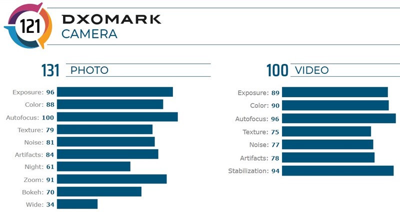 Huawei Mate 30 Pro ghi được tổng điểm trên DxOMark là 131 Huawei Mate 30 Pro ghi được tổng điểm trên DxOMark là 131