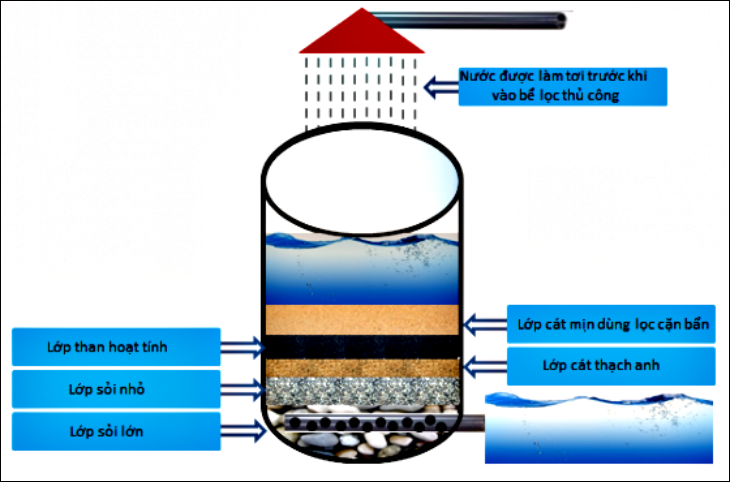 7 cách lọc nước bằng phương pháp thủ công với vật liệu đơn giản tại nhà   websosanhvn
