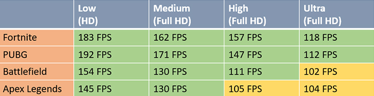 Hiệu năng card đồ họa rời NVIDIA GeForce RTX 2060