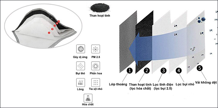 Khẩu trang N95 lọc được 95% bụi và vi khuẩn