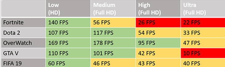 Hiệu năng card đồ họa rời NVIDIA GeForce MX250 2GB