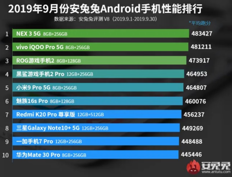 Galaxy Note 10+ 5G xếp hạng 8, Huawei Mate 30 Pro hạng 10 trên bảng xếp hạng AnTuTu - ảnh 2 Galaxy Note 10+ 5G xếp hạng 8, Huawei Mate 30 Pro hạng 10 trên bảng xếp hạng AnTuTu - ảnh 2