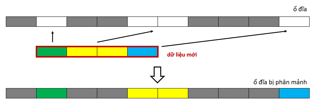 Do nguyên lí xoá và ghi dữ liệu mới của ổ đĩa đã dẫn đến hiện tượng phân mảnh