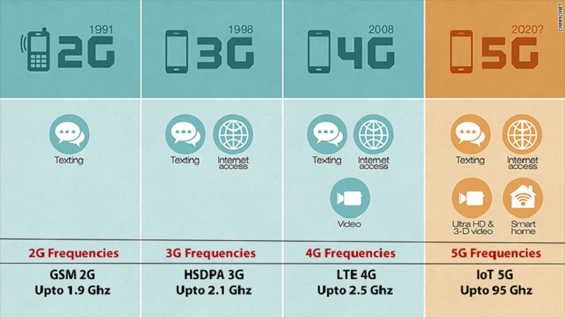 Thời gian phát triển của các công nghệ mạng di động trước đó