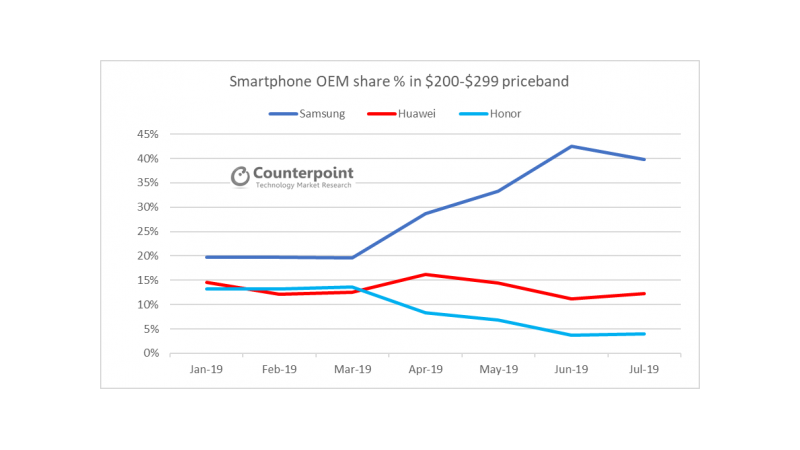 Doanh số Samsung tăng mạnh trong khi Huawei và Honor giảm không phanh (Nguồn: Counterpoint)