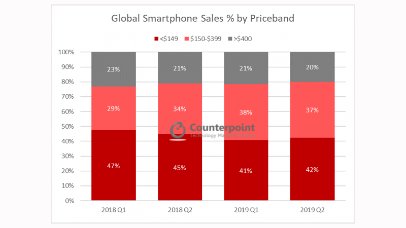 Doanh số điện thoại tầm trung tăng mạnh (Nguồn: Counterpoint)