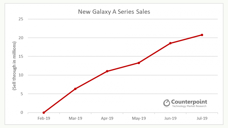 Doanh số dòng Galaxy A-series (Nguồn: Counterpoint)