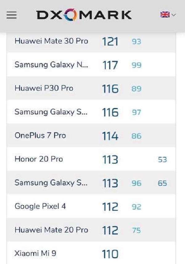 Camera Google Pixel 4 đạt 112 điểm tổng thể theo đánh giá của DxOMark, khá bất ngờ khi không lọt nổi vô Top 5 - ảnh 3 Camera Google Pixel 4 đạt 112 điểm tổng thể theo đánh giá của DxOMark, khá bất ngờ khi không lọt nổi vô Top 5 - ảnh 3
