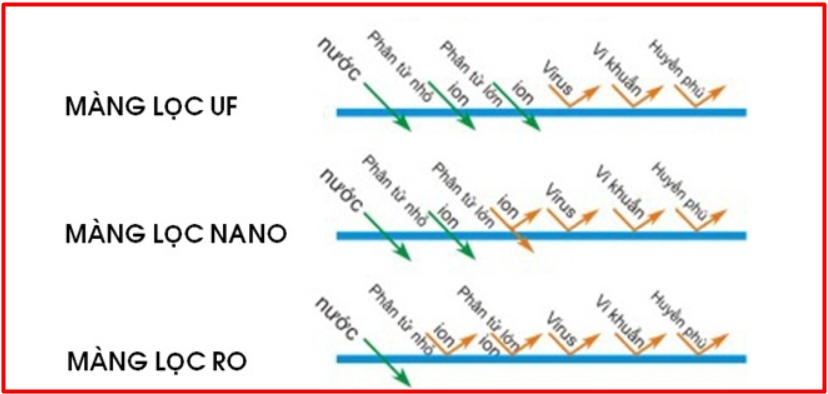 Sơ đồ so sánh khả năng lọc của công nghệ lọc UF, Nano, RO