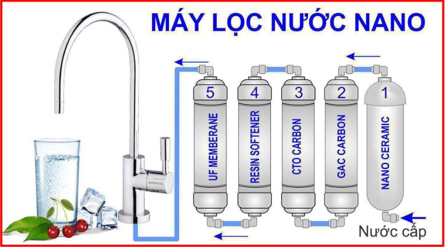 Sơ đồ cấu tạo của máy lọc nước Nano