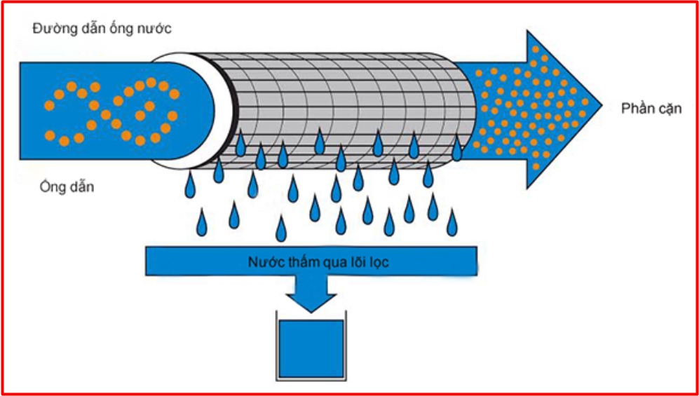 Nguyên lý hoạt động của công nghệ lọc UF