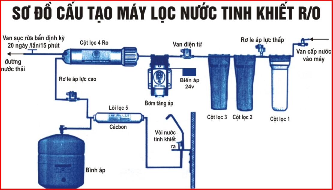 Sơ đồ cấu tạo máy lọc nước RO