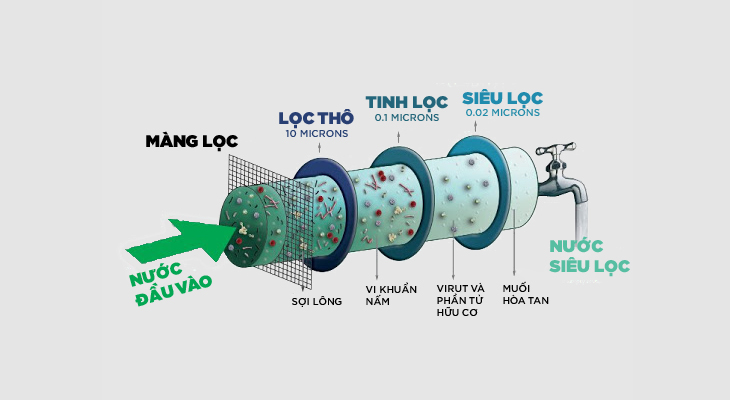 So sánh màng lọc nước MF, NF (Nano), UF và RO: Nên chọn loại nào? > Nguyên lý hoạt động của màng lọc nước UF