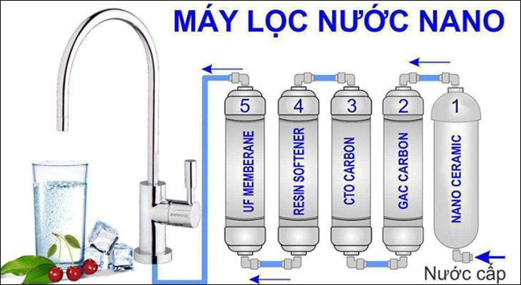 Màng lọc NF sử dụng áp lực nước từ trên cao