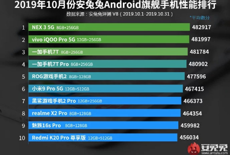 Danh sách top 10 smartphone Android cao cấp có hiệu năng mạnh mẽ nhất hiện tại