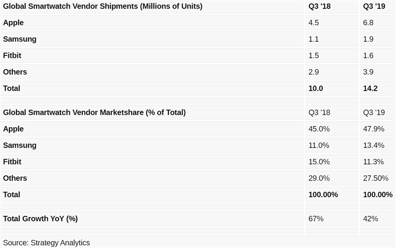Quý 3/2019: Doanh số smartwatch toàn cầu tăng 42% Quý 3/2019: Doanh số smartwatch toàn cầu tăng 42%