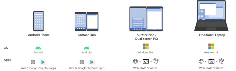 Microsoft bắt đầu triển khai việc xây dựng ứng dụng cho Surface Neo và Duo