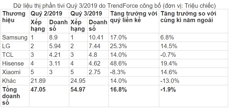 Bảng xếp hạng các thương hiệu tivi bán chạy nhất Q3/2019