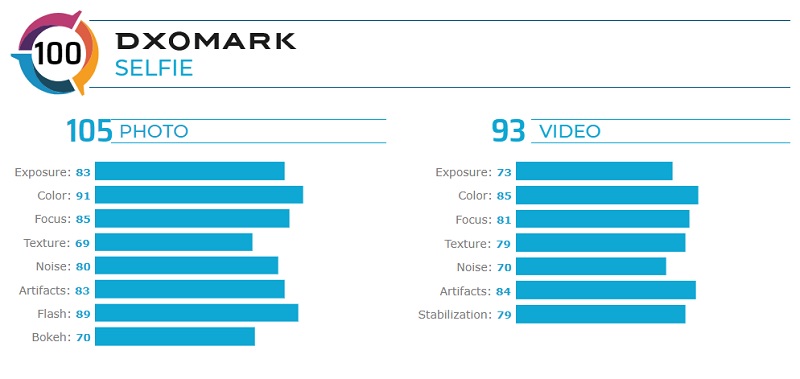 Điểm DXOMARK camera selfie của Nova 6 5G