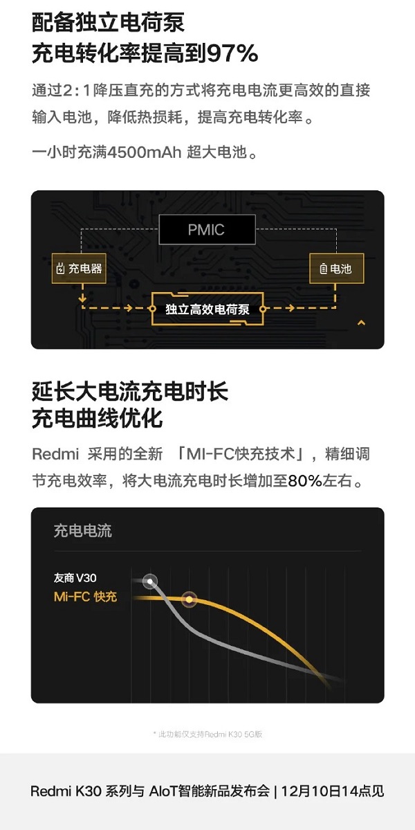 Redmi K30 5G đi kèm sạc nhanh 30W có thể sạc đầy pin 4.500mAh chỉ trong 1 giờ
