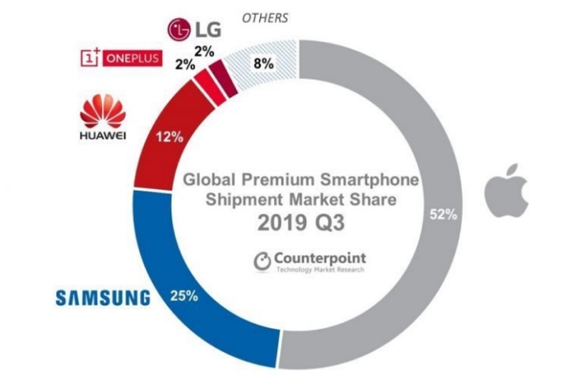 Apple tiếp tục thống trị trên thị trường smartphone cao cấp với 52% thị phần, OnePlus bất ngờ góp mặt trong top 5 Apple tiếp tục thống trị trên thị trường smartphone cao cấp với 52% thị phần, OnePlus bất ngờ góp mặt trong top 5