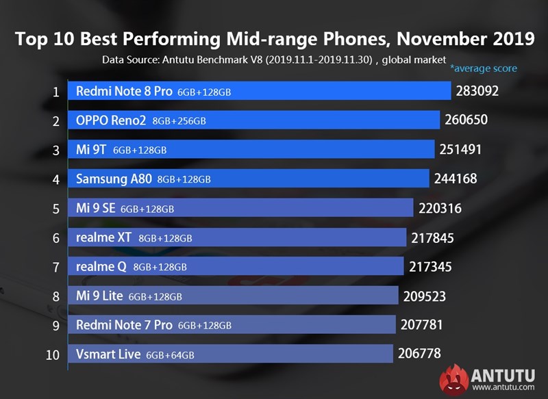 Top 10 smartphone có hiệu năng mạnh nhất ở phân khúc tầm trung (AnTuTu tháng 11/2019) Top 10 smartphone có hiệu năng mạnh nhất ở phân khúc tầm trung (AnTuTu tháng 11/2019)