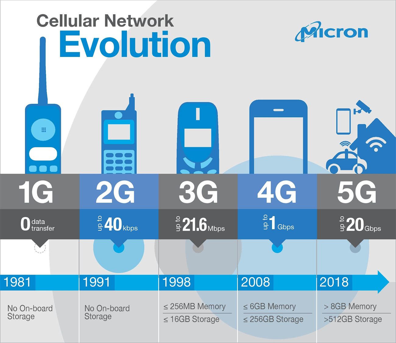 1G, 2G, 3G, 4G và 5G