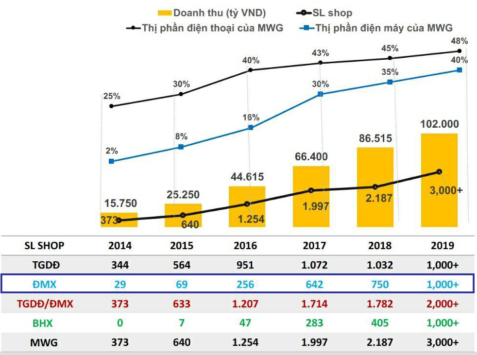 Tổng quan tốc độ tăng trưởng của Điện máy XANH từ năm 2014 - 2019