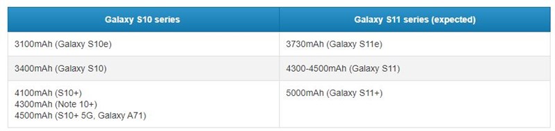 Thật bất ngờ: Samsung lần đầu tiên sử dụng pin của LG cho Galaxy S11+, với dung lượng lên tới 5.000mAh