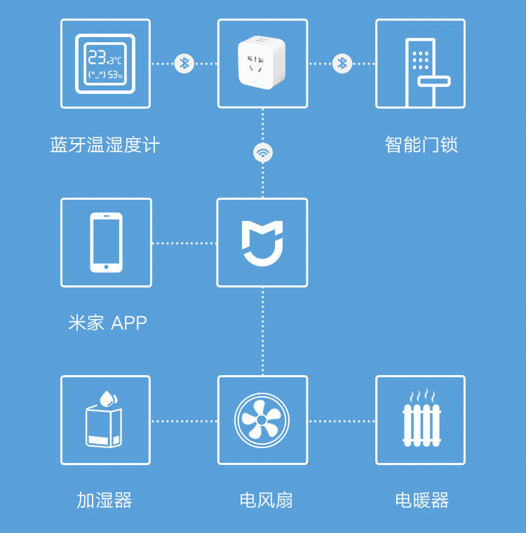 Xiaomi ra mắt ổ cắm thông minh Bluetooth socket MIJIA, giá 260.000đ > Ổ cắm điện thông minh Bluetooth socket MIJIA kết nối với hệ thống nhà thông minh