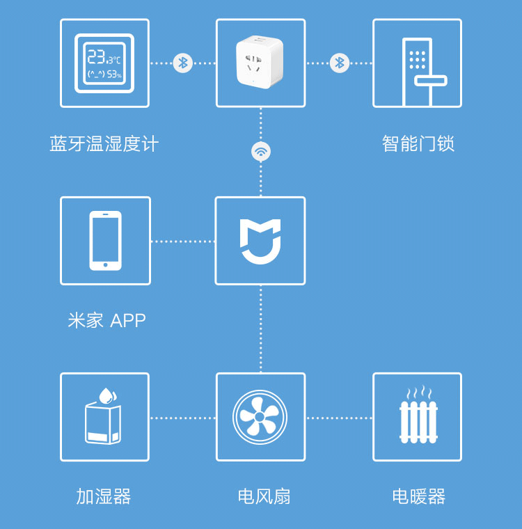 Ổ cắm điện thông minh Bluetooth socket MIJIA kết nối với hệ thống nhà thông minh