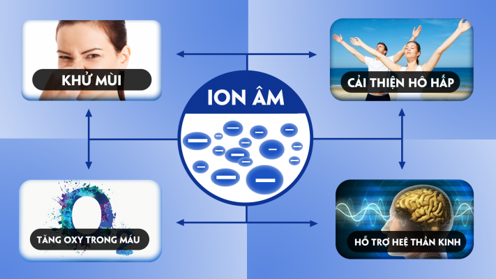 Công Nghệ Ion Âm Là Gì? Khám Phá Tác Dụng và Ứng Dụng Công Nghệ Ion Âm