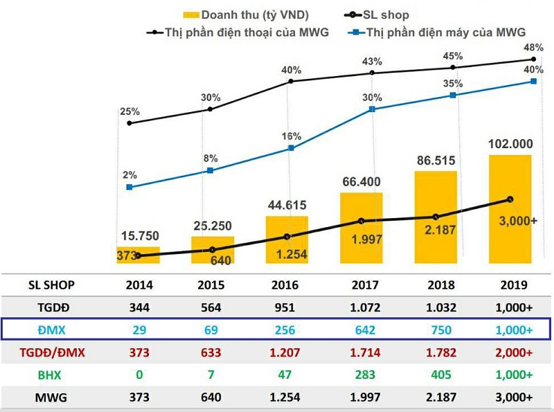 1.000 siêu thị trên toàn quốc - Cột mốc đáng tự hào của Điện máy XANH